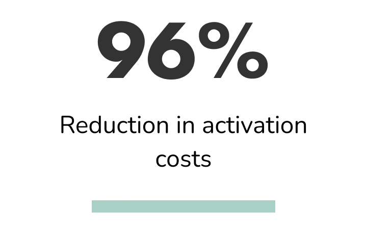 Card Activation Rate Chart