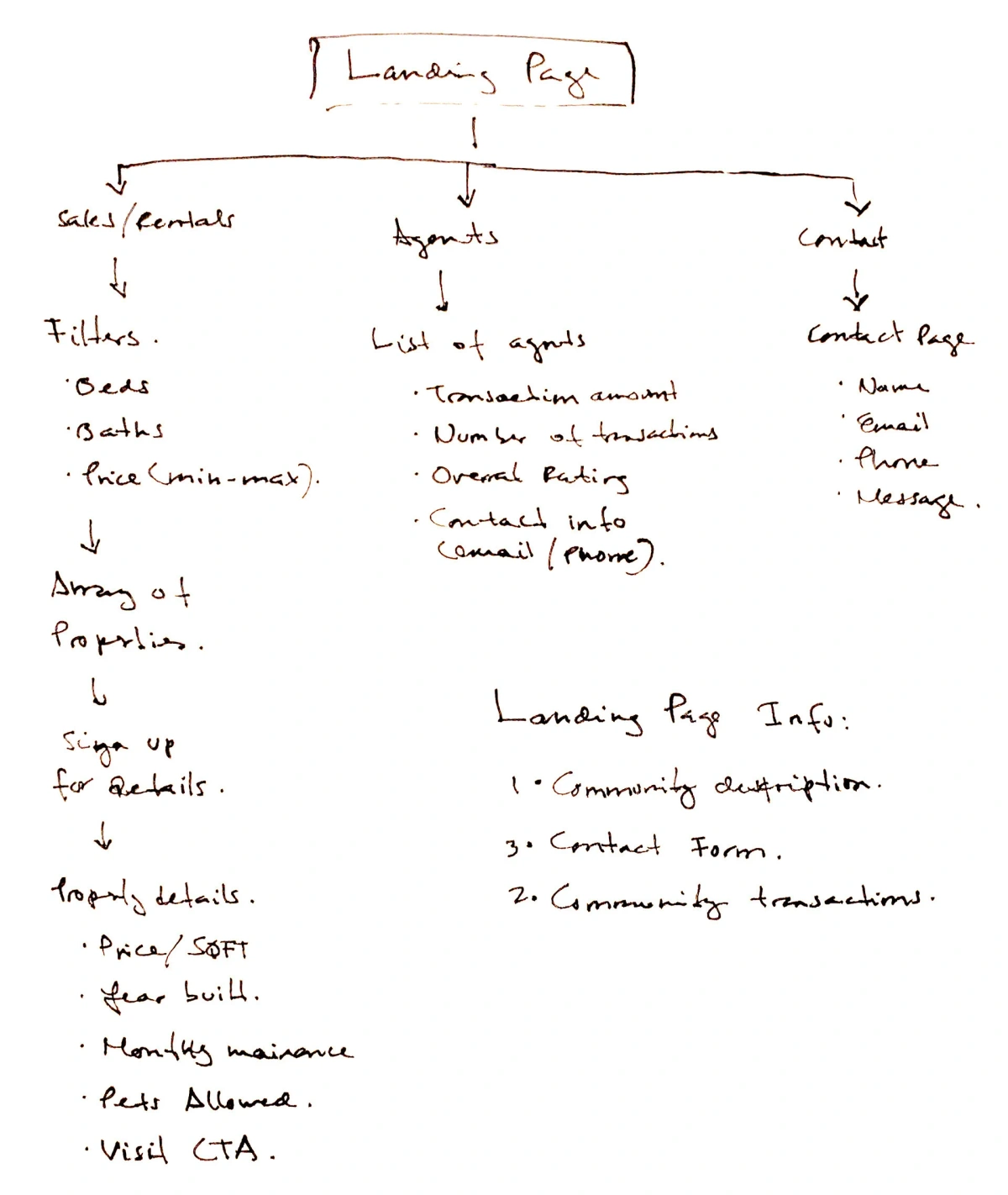 Proposed Wireframes