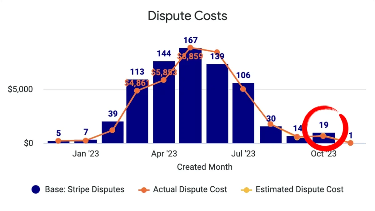 Dispute Costs Chart