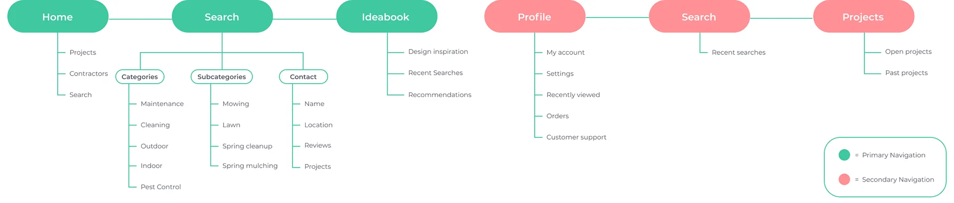 PlantMe Sitemap Architecture