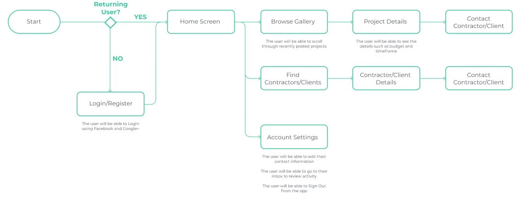 UX Task Flows